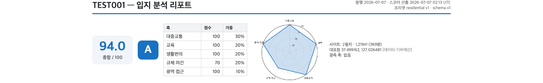 입지 분석 리포트 예시 — 종합 점수 94.0과 A등급, 축별 점수표, 레이더 차트